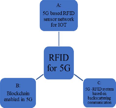 rfid chip and 5g|RFID Characteristics and Its role in 5G Communication.